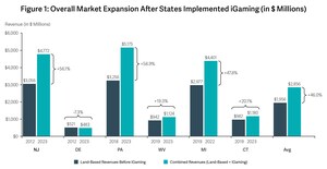 Analysis Group Study Assesses Potential Economic Impact of Legalizing iGaming in New York, Illinois, Louisiana, Maryland, and Virginia