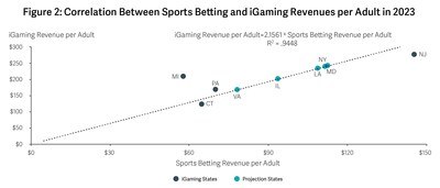 Figure 2: Correlation Between Sports Betting and iGaming Revenues per Adult in 2023