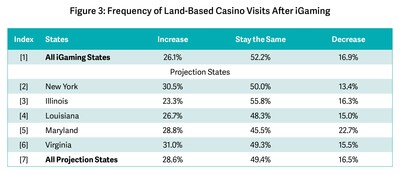 Figure 3: Frequency of Land-Based Casino Visits After iGaming Legalization
