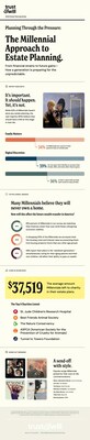 Key Findings of Trust & Will's Annual Millennial Study