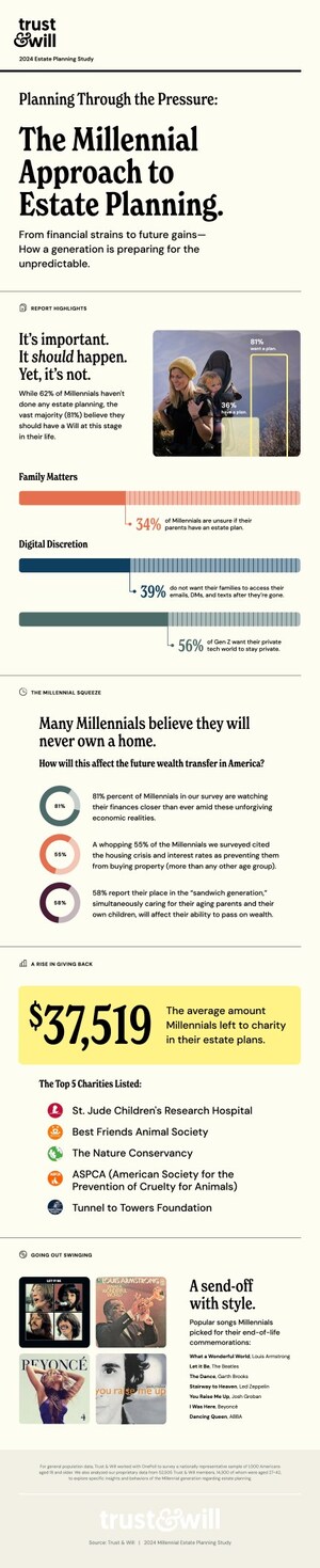 Trust & Will's Fourth Annual Millennial Study Examines How Millennials are Estate Planning Through the Pressure of their Current Lives