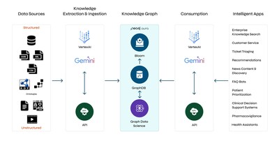A common reference architecture for Generative AI applications with knowledge graphs using Google Cloud VertexAI, Gemini, and Neo4j. 