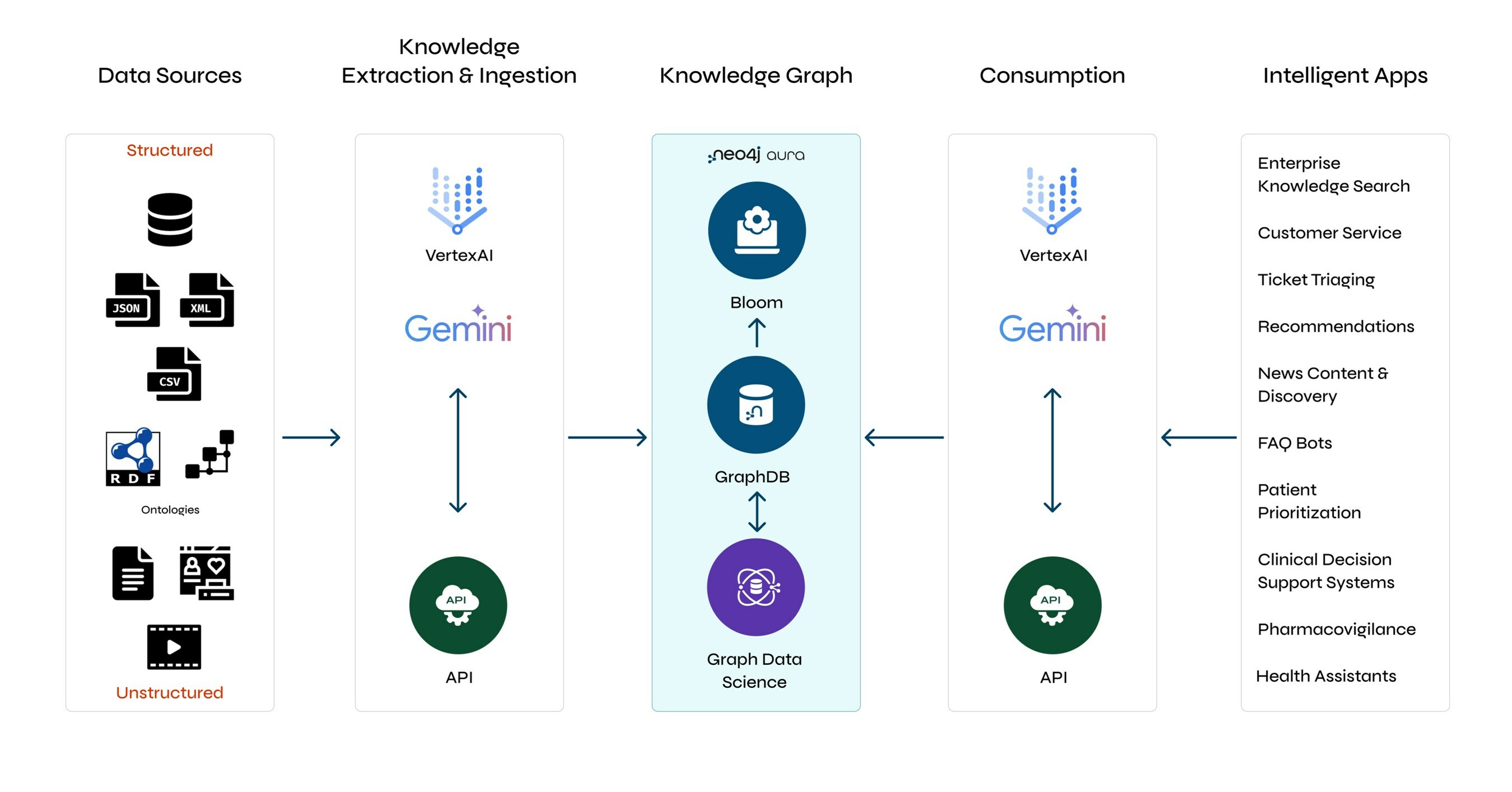 Neo4j Partners with Google Cloud to Launch New GraphRAG Capabilities ...