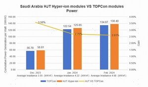 تحديث بيانات تجربة وحدات هايبريون: ارتفاع مكاسب توليد الطاقة التراكمية الشهرية من وحدات الألواح الشمسية بتقنية التداخل المتغاير في المملكة العربية السعودية لتصل إلى 3.58%