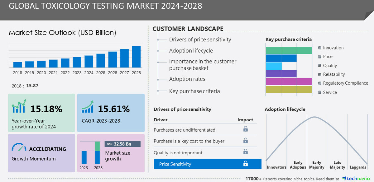 Toxicology Testing Market size is set to grow by USD 32.58 billion from 2024-2028, High regulatory compliance in food industry boost the market, Technavio - Vimarsana News