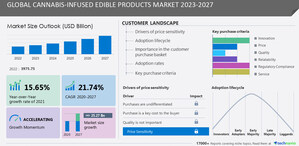 Global Cannabis-infused Edible Products Market size is set to grow by USD 25.27 billion from 2023-2027, Growing social acceptance of cannabis boost the market, Technavio