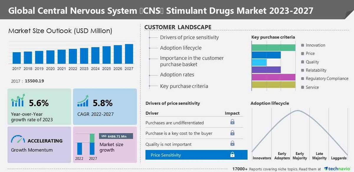 Central Nervous System (CNS) Stimulant Drugs Market size is set to grow by USD 6.48 billion from 2023-2027, Rise in incidence of CNS disorders boost the market, Technavio - Vimarsana News