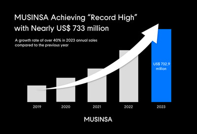 MUSINSA's annual sales growth graph