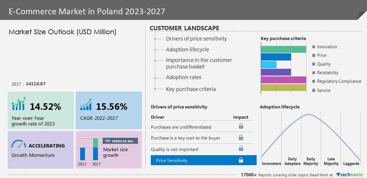 E-Commerce Market Size In Poland to record USD 28.09 billion growth from 2023-2027, Emergence of omnichannel retailing is one of the key market trends, Technavio - Vimarsana News