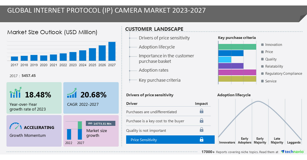 Internet Protocol (IP) Camera Market size to increase by USD 14.77 billion between 2022 to 2027, Market Segmentation by Connectivity and Geography, Technavio