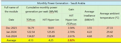Monthly Power Generation-Saudi Arabia