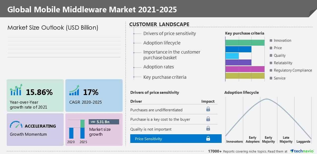 Mobile Middleware Market size is set to grow by USD 7.60 billion from 2023-2027, Rising demand for mobile enterprise applications boost the market, Technavio - Vimarsana News