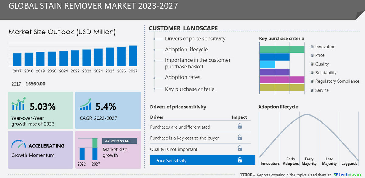 Stain Remover Market size is set to grow by USD 6.1 billion from 2023-2027, Agar Cleaning Systems Pty Ltd., Amtech UK and Amway Corp., and more to emerge as Some of the Key Vendors, Technavio - Vimarsana News