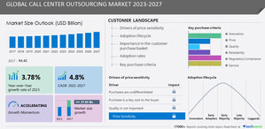 Call Center Outsourcing Market size is set to grow by USD 27.64 billion from 2023-2027, Rise of emerging countries as call center destinations boost the market, Technavio