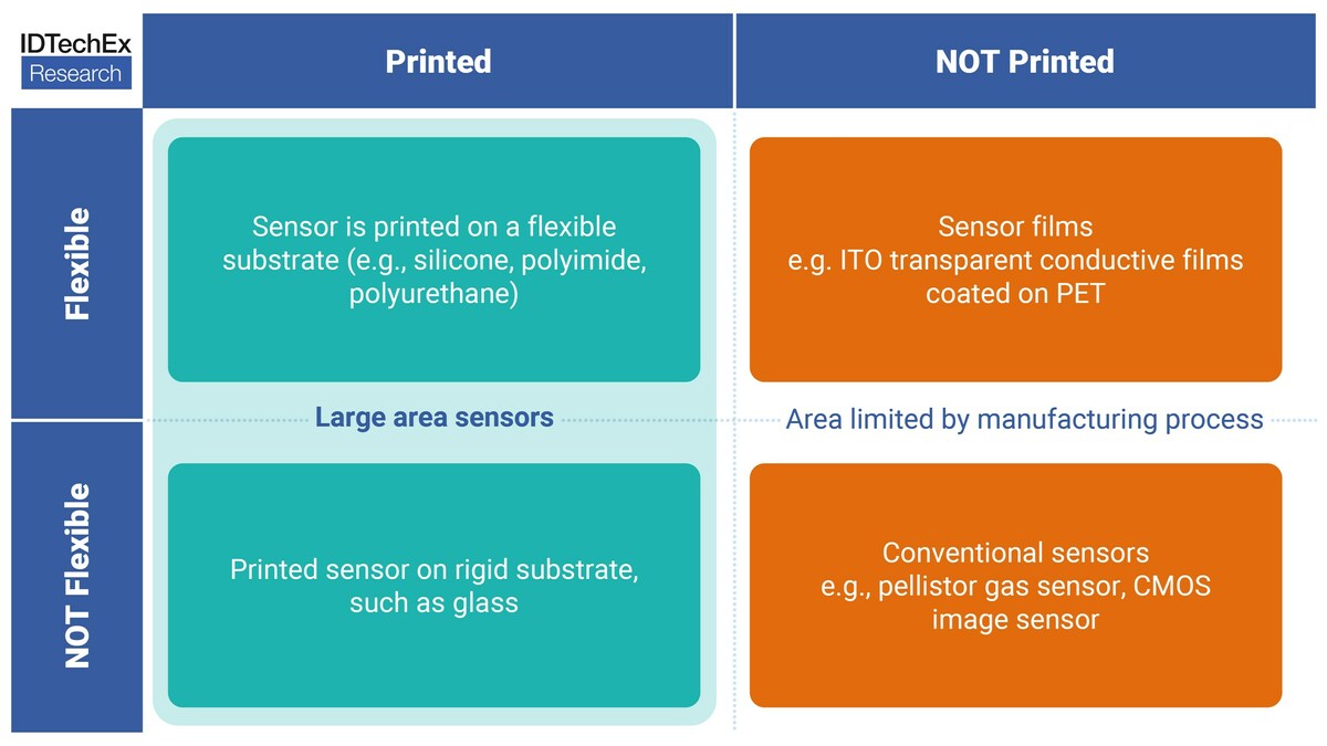 IDTechEx Discusses the Role of Printed Sensors in Mass-Digitization - Vimarsana News