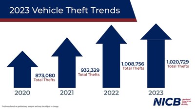 Year End Theft Trends