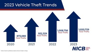Vehicle Thefts Surge Nationwide in 2023