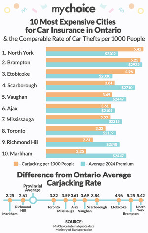 MyChoice Study Links Auto Theft Spike to Record-High Insurance Premiums Across Ontario Cities