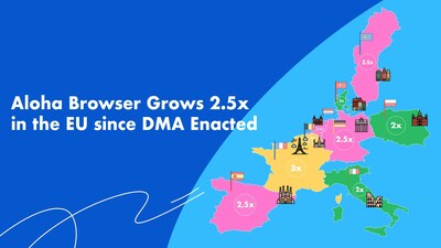 Aloha Browser Grows 2.5x in the EU since DMA Enacted - The Malaysian ...