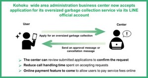 transcosmos and transcosmos online communications offer a LINE-powered application system for oversized garbage collection services