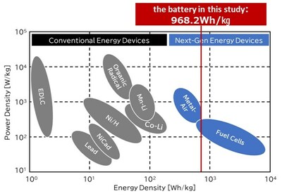 Energy Density Comparison: Metal-air batteries have over three times the energy density of lithium-ion batteries on a weight basis.