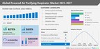 Powered Air Purifying Respirator Market size is set to grow by USD 1.30 billion from 2023-2027, Growth of end-user industries boost the market, Technavio