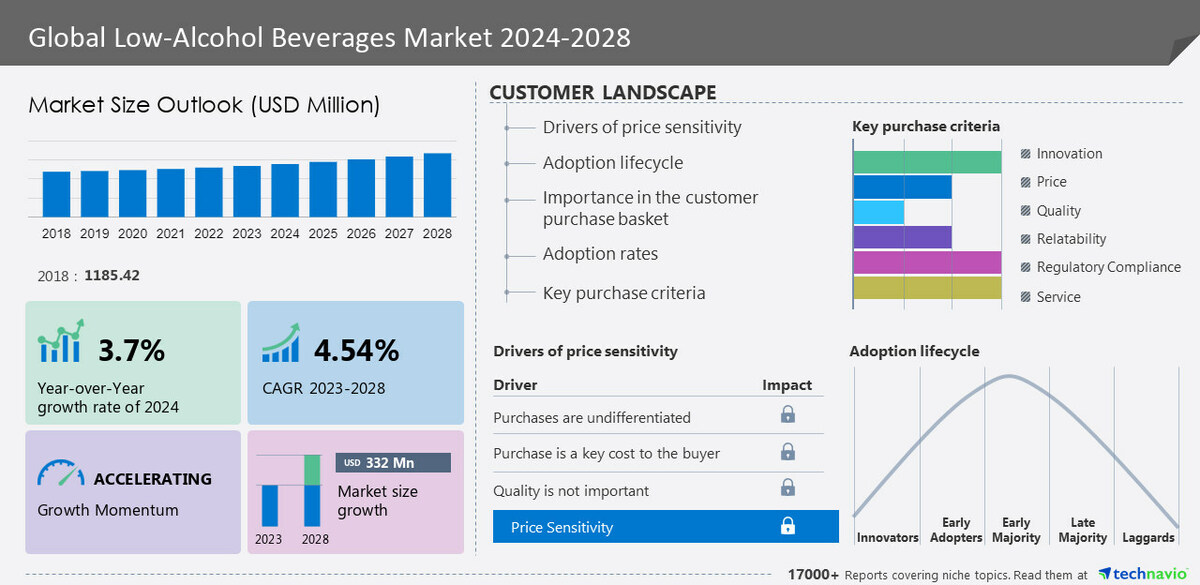 Low-Alcohol Beverages Market size is set to grow by USD 332 million from 2024-2028, Increasing health consciousness among consumers boost the market, Technavio - Vimarsana News
