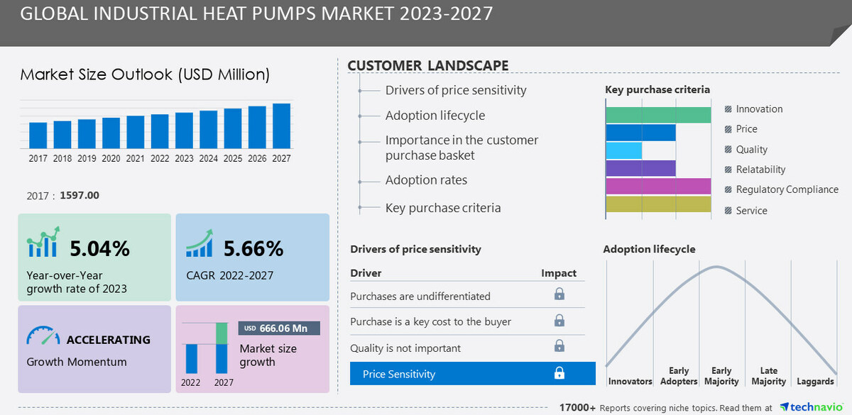 Industrial Heat Pumps Market size to record USD 666.06 million growth from 2023-2027, Advent of smart heat pumps is one of the key market trends, Technavio - Vimarsana News