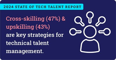 Infographic: 2024 State of Tech Talent Report shows cross-skilling (47%) & upskilling (43%) are key strategies for technical talent management.