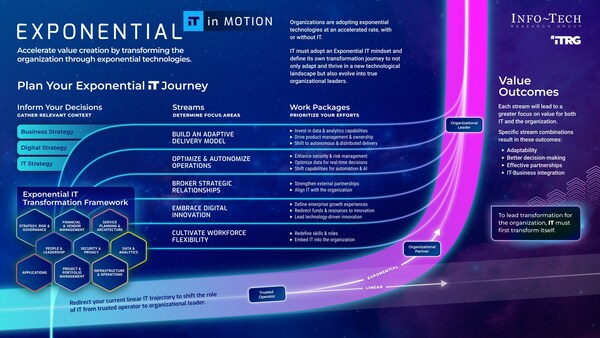 Info-Tech Research Group's blueprint "Develop an Exponential IT Roadmap" lays out an actionable roadmap of initiatives for IT leaders and their teams to undertake in support of an Exponential IT transformation. (CNW Group/Info-Tech Research Group)