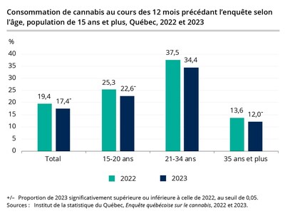 Consommation de cannabis au cours des 12 mois prcdant l'enqute, population de 15 ans et plus, Qubec (Groupe CNW/Institut de la statistique du Qubec)