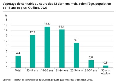 Vapotage de cannabis au cours des 12 mois prcdant l'enqute, population de 15 ans et plus, Qubec (Groupe CNW/Institut de la statistique du Qubec)