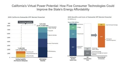 Research Reveals VPPs Could Save California Utilities and Consumers $550M Per Year and Meet 15% of Peak Demand by Using Commercially Available Technologies to Provide Affordable and Reliable Power