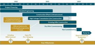 Project Schedule (CNW Group/G Mining Ventures Corp)