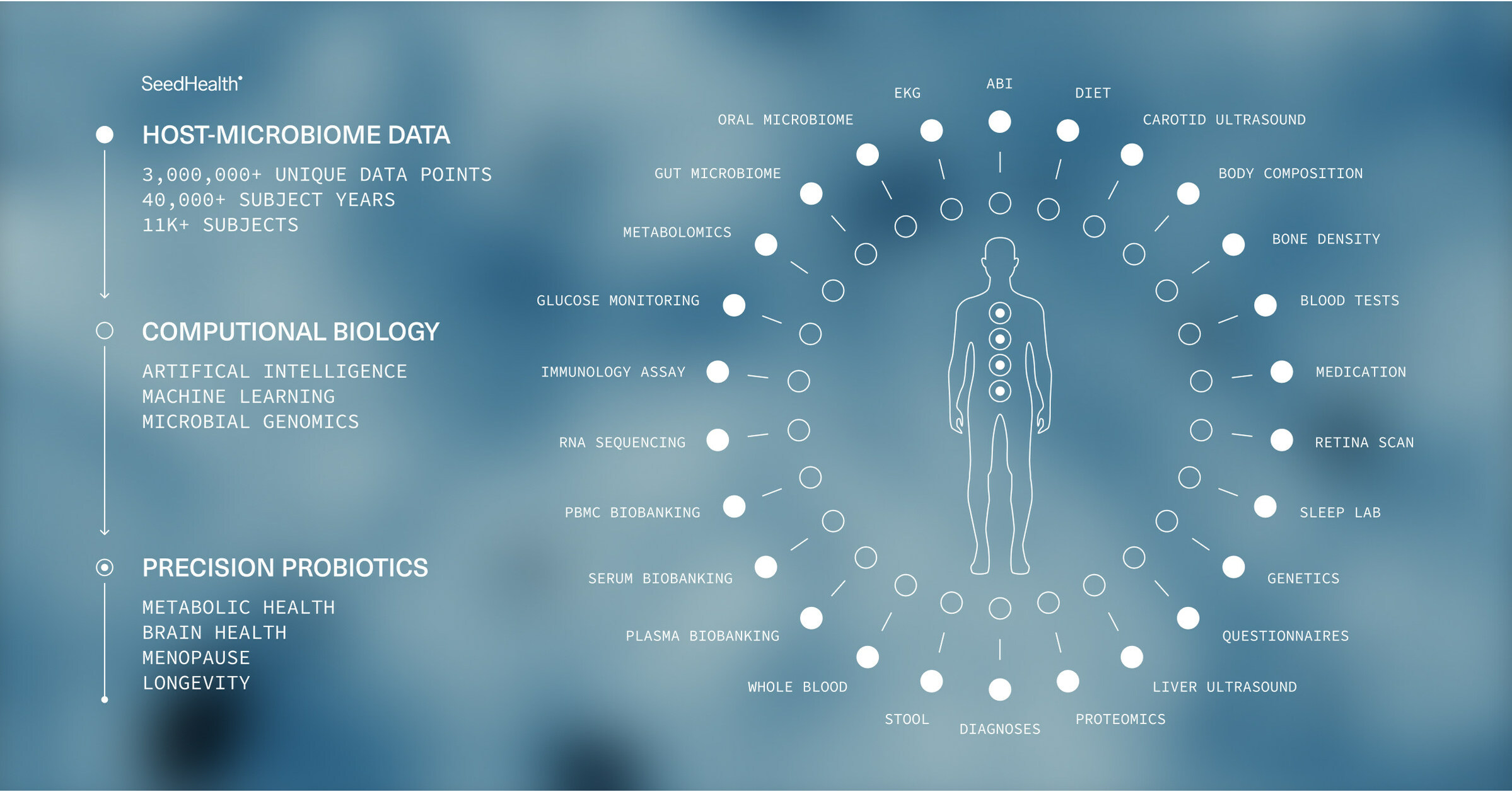 Seed Health Launches Computational Biology Platform, Powered by Most Comprehensive Host-Microbiome Data Set, to Expand Pipeline Beyond the Gut