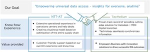 NTT Advanced Technology Corporation and TecHelium Begin Collaboration to transform the business communication