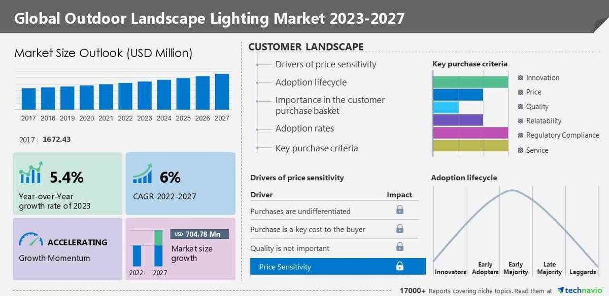 Outdoor Landscape Lighting Market size is set to grow by USD 704.78 million from 2023-2027, Growing demand for led lighting for different applications boost the market, Technavio - Vimarsana News