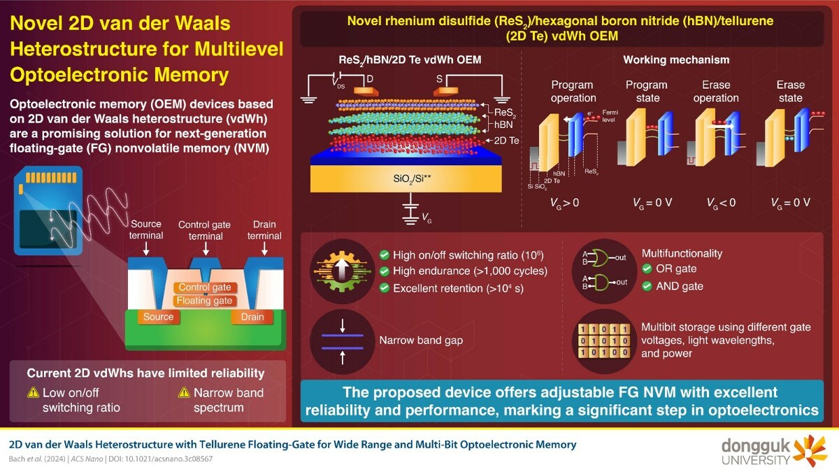 Breakthrough in Memory Technology: Next-Generation Optoelectronic Memory with Tellurene - Vimarsana News
