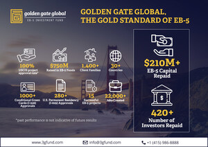 Golden Gate Global Announces Repayment Milestone: $210M in EB-5 Capital Repaid to Investors