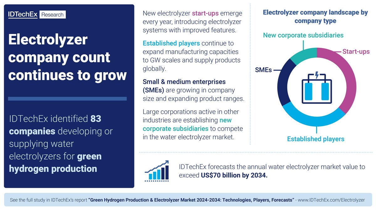 Electrolyzer Market: Consistent Uptick in Number of Green H2 Players, Finds IDTechEx Research - Vimarsana News