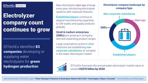 Electrolyzer Market: Consistent Uptick in Number of Green H2 Players, Finds IDTechEx Research