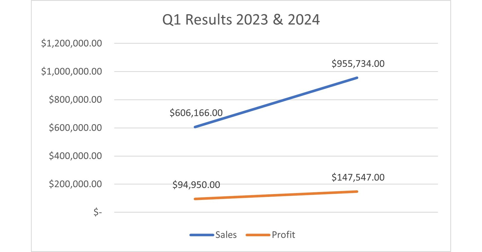 Bantec Reports an Over 50 Percent Increase in Sales and Profits in Q1 2024 from Q1 2023