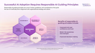 According to the new guide from McLean & Company, responsible AI is defined as the practice of designing, building, and deploying AI to mitigate harm to people, organizations, and society. The global HR research and advisory firm has created an easy-to-follow three-step process to help HR and organizational leaders develop responsible AI guiding principles, a central component of a holistic AI strategy. (CNW Group/McLean & Company)