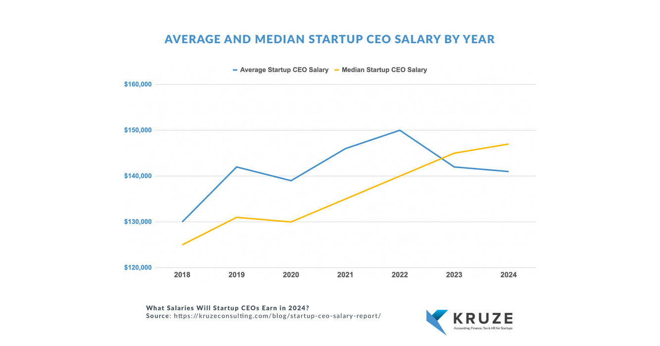 average-startup-ceo-salary-declines-pay-gap-widens-in-2024