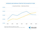 Average Startup CEO Salary Declines - Pay Gap Widens in 2024