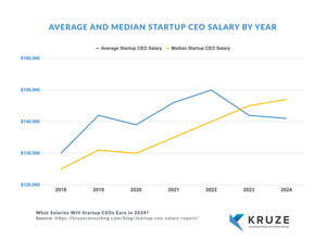Average Startup CEO Salary Declines - Pay Gap Widens in 2024