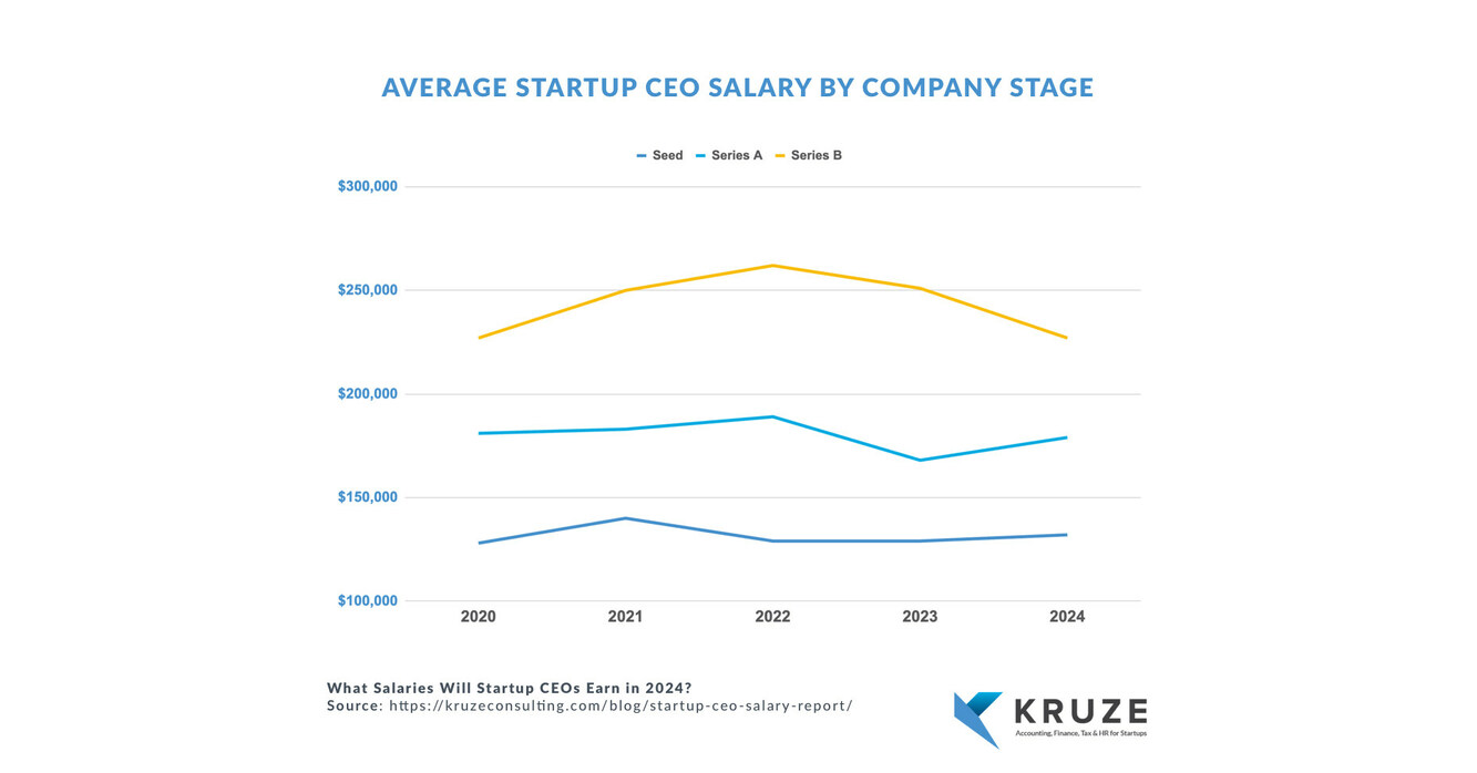 Average Startup CEO Salary Declines - Pay Gap Widens in 2024