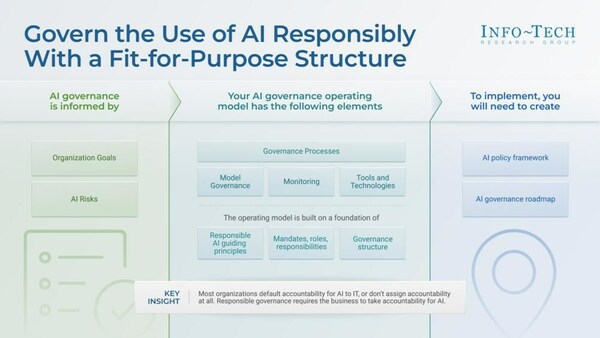 Responsible AI Governance: Info-Tech Research Group Publishes ...