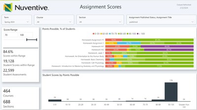 Data from Canvas by Instructure LMS, such as Assignment Scores, is presented in actionable dashboards in the Nuventive Improvement Platform to help faculty and staff recognize areas for improvement.