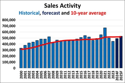 Sales activity, historical, forecast and 10-year average (CNW Group/Canadian Real Estate Association (CREA))